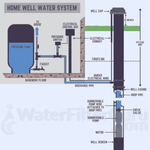 typical water well system.